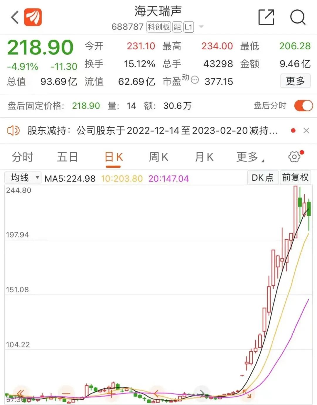 利空突袭!2倍大牛股突发减持公告,560亿龙头也
