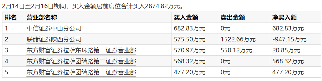 妖股归来!15连板大牛股核查结束,下周一复牌!知名游资热炒,还能狂飙吗?