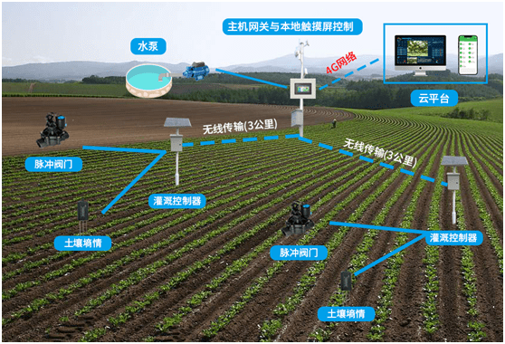 {賭馬}(农田智能灌溉系统)